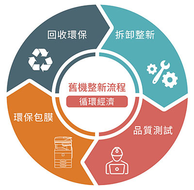 循環經濟下的綠色辦公 舊機整新流程