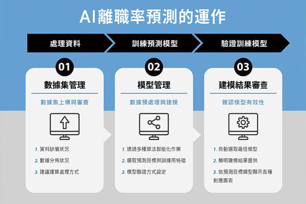 震旦雲×AI離職率預測—提升企業高效智能管理 震旦雲×AI離職率預測—提升企業高效智能管理