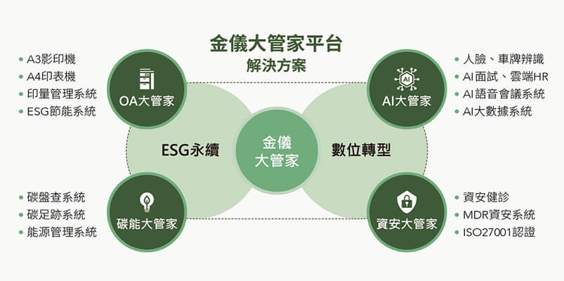 金儀推出「金儀大管家」—助企業邁向ESG低碳轉型 金儀推出「金儀大管家」—助企業邁向ESG低碳轉型
