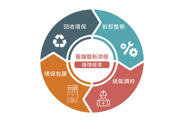 震旦OA「ESG新商模」 無紙化趨勢下 開創事務機新價值 震旦OA「ESG新商模」 無紙化趨勢下 開創事務機新價值