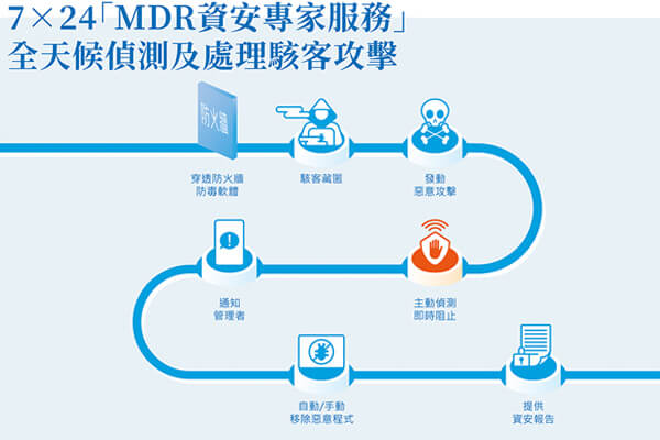 金儀推出7×24「MDR資安專家服務」 全天偵測+真人專家協助顧客防駭攻擊 金儀推出7×24「MDR資安專家服務」 全天偵測+真人專家協助顧客防駭攻擊