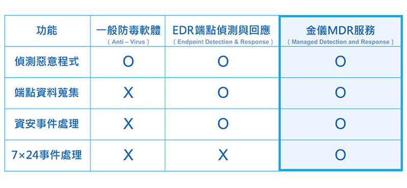 金儀推出7×24「MDR資安專家服務」 全天偵測+真人專家協助顧客防駭攻擊 金儀推出7×24「MDR資安專家服務」 全天偵測+真人專家協助顧客防駭攻擊