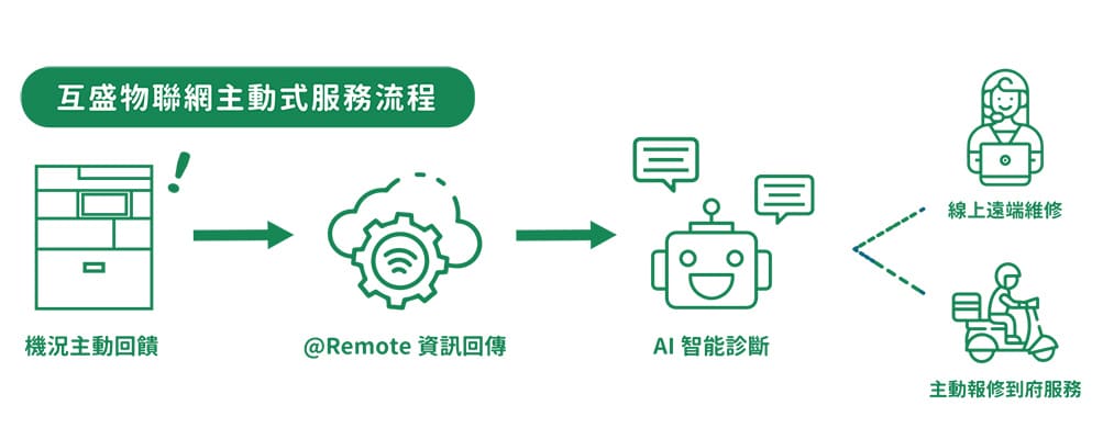 互盛Enjoy Service×元懋展業 綠色辦公樂活解決方案 為食品業實踐永續轉型 互盛Enjoy Service×元懋展業 綠色辦公樂活解決方案 為食品業實踐永續轉型