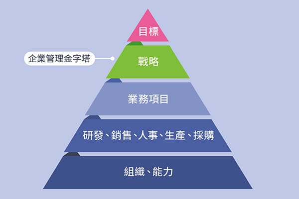 2023年企業戰略規劃怎麼做? 7步驟完成戰略規劃 2023年企業戰略規劃怎麼做? 7步驟完成戰略規劃