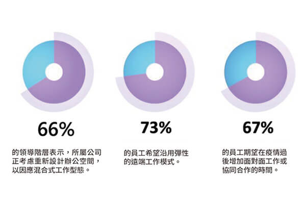混合辦公要成功 無縫溝通、享受工作是關鍵 混合辦公要成功 無縫溝通、享受工作是關鍵