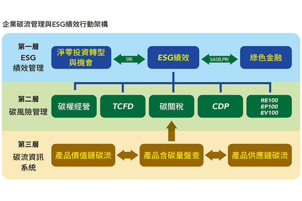ESG行動淨零全球起跑 驅動企業加速布局減碳 ESG行動淨零全球起跑 驅動企業加速布局減碳