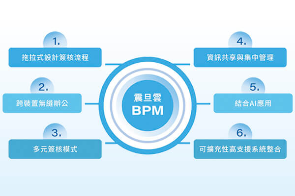 震旦雲×企業流程管理系統 從數位管理到ESG 助企業實現永續經營 震旦雲×企業流程管理系統 從數位管理到ESG 助企業實現永續經營