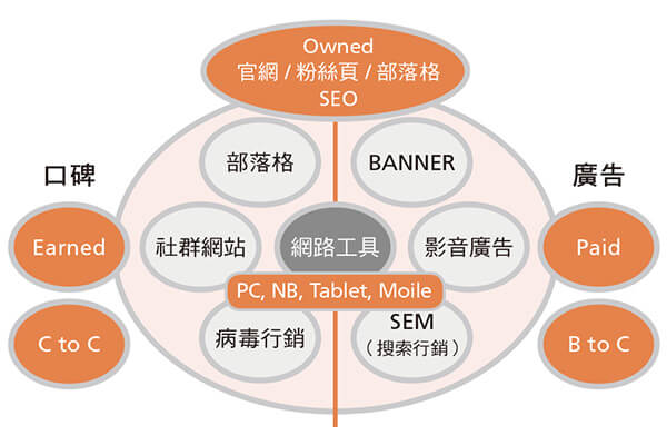 數位力×行銷力 數位工具並非萬靈丹 數位力×行銷力 數位工具並非萬靈丹