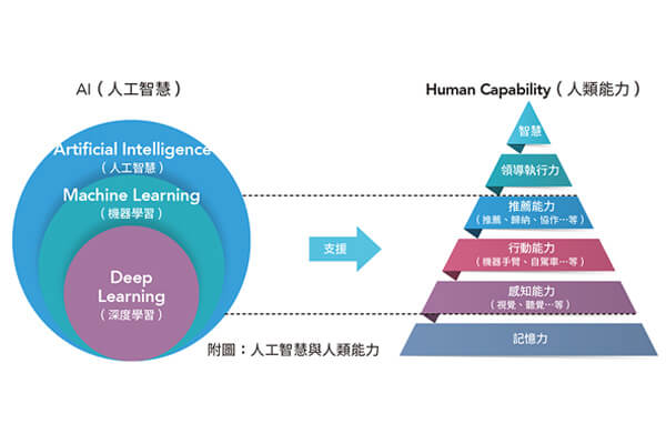 智慧時代與人性的逆襲 如何面對新興人工智慧的他?它? 智慧時代與人性的逆襲 如何面對新興人工智慧的他?它?
