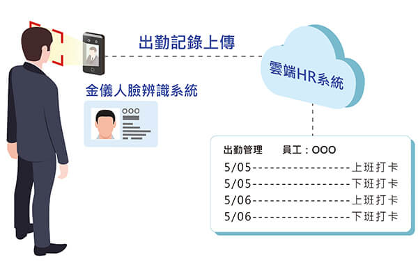 金儀公司×皇崟實業 助攻人資效能,成功打造智慧職場 金儀公司×皇崟實業 助攻人資效能,成功打造智慧職場