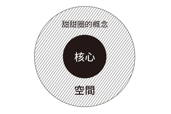 英國管理大師查爾斯.韓第—用「甜甜圈原理」,找出問題核心 甜甜圈原理 英國管理大師查爾斯.韓第—用「甜甜圈原理」,找出問題核心 甜甜圈原理