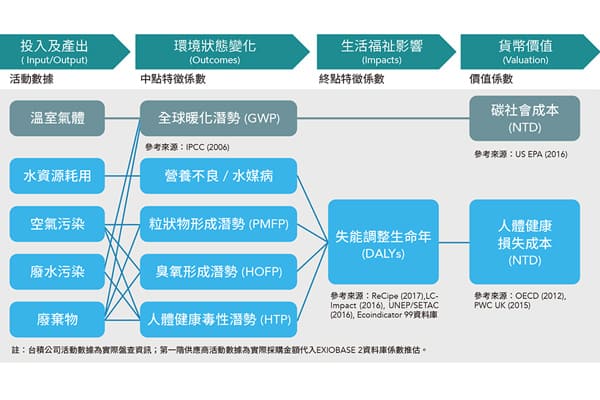 企業永續決策的新思維 ESG影響力評價如何看? 企業永續決策的新思維 ESG影響力評價如何看?