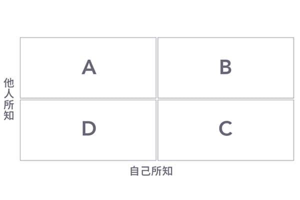 你真的了解自己嗎? 你真的了解自己嗎?