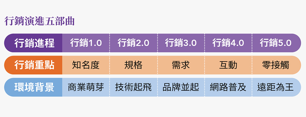 玩行銷 看行銷華麗變身 玩行銷 看行銷華麗變身