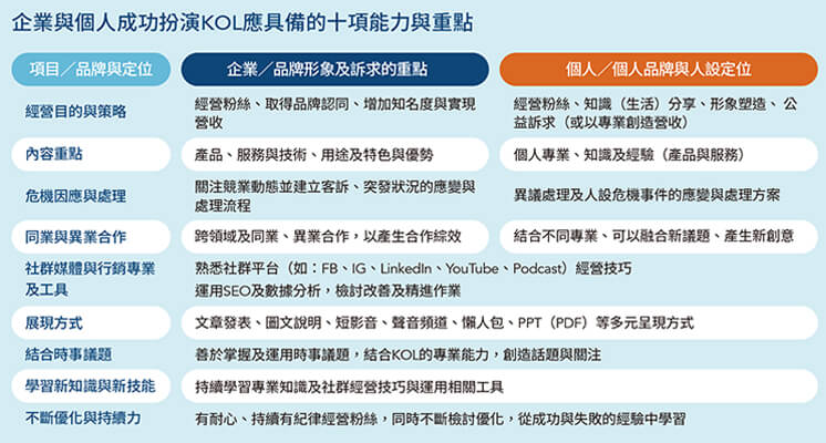 從企業到個人的圈粉力 善用信任影響力,轉動品牌商機 從企業到個人的圈粉力 善用信任影響力,轉動品牌商機