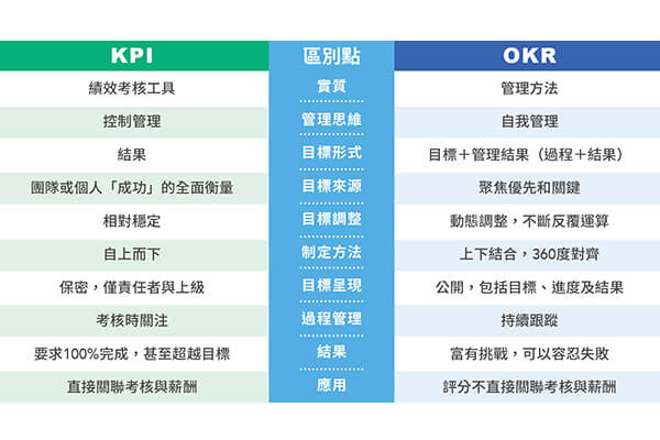 人資管理再進化 OKR績效管理紅什麼? 人資管理再進化 OKR績效管理紅什麼?