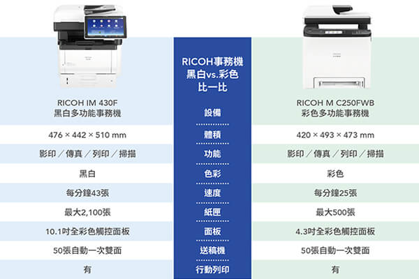 互盛公司推出RICOH新一代輕型事務機 輕巧、大印量功能 輕鬆解決辦公事 互盛公司推出RICOH新一代輕型事務機 輕巧、大印量功能 輕鬆解決辦公事