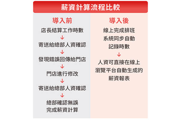 震旦雲×肉多多餐飲集團 導入震旦雲「人資管理平台」 彈性易上手,提升人力效能 震旦雲×肉多多餐飲集團 導入震旦雲「人資管理平台」 彈性易上手,提升人力效能