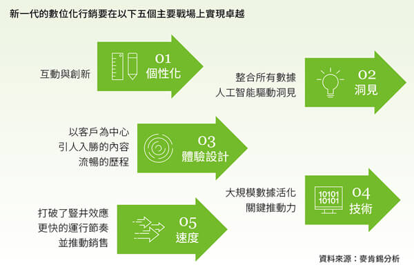 後疫情時代銀行業的數位轉型 深度化顧客經營 向數位經營全速前進 後疫情時代銀行業的數位轉型 深度化顧客經營 向數位經營全速前進