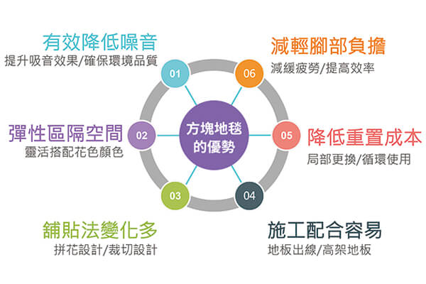 震旦家具——辦公室規劃整合專家 進口地毯上市 打造靈活出色空間 震旦家具——辦公室規劃整合專家 進口地毯上市 打造靈活出色空間