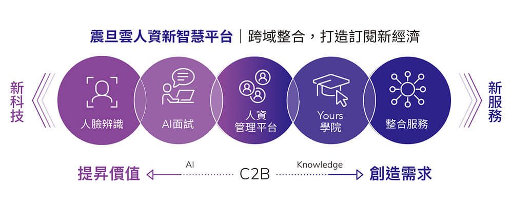 AI面試正夯 震旦雲AI面試系統,輕鬆找到好人才 AI面試正夯 震旦雲AI面試系統,輕鬆找到好人才