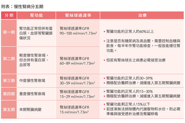 拒絕洗腎人生 一起保腎大作戰 拒絕洗腎人生 一起保腎大作戰