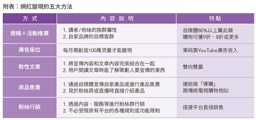 我也想當網紅 搶食8,000億元的商機 我也想當網紅 搶食8,000億元的商機