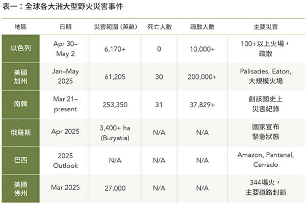 氣候治理打造企業韌性— 野火洪水下的新挑戰 氣候治理打造企業韌性— 野火洪水下的新挑戰