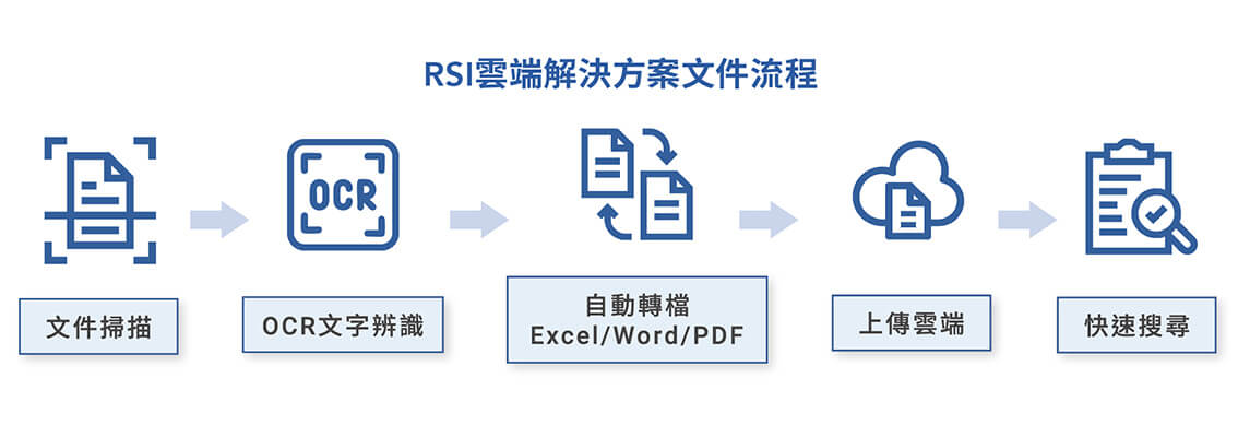 互盛×RSI雲端解決方案—以數位化管理 助攻營運效率與資安防護