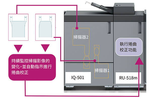 康鈦科技×KM AccurioPress C7100e —智能自動化再升級 縮短交期提升生產力