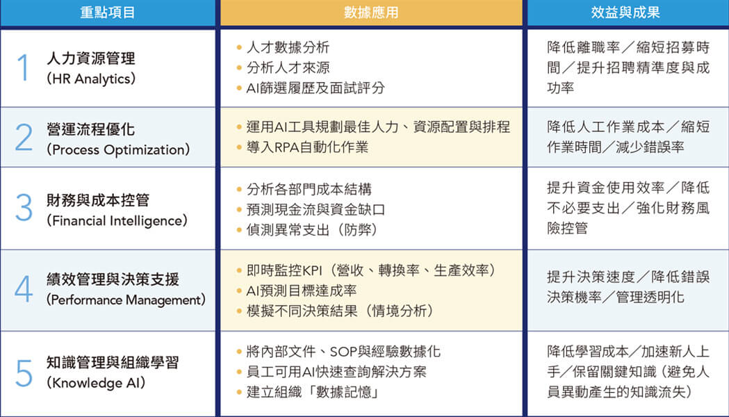 AI核心競爭力 — 從數據中發崛邏輯與智慧