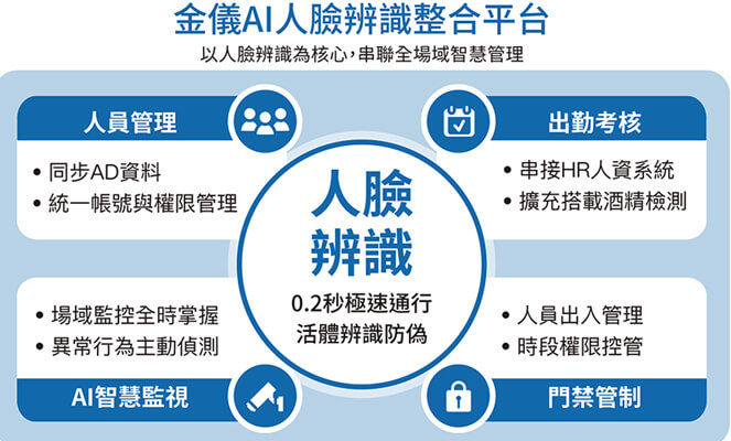 金儀×AI辨識平台—延伸人臉辨識 賦能場域新升級