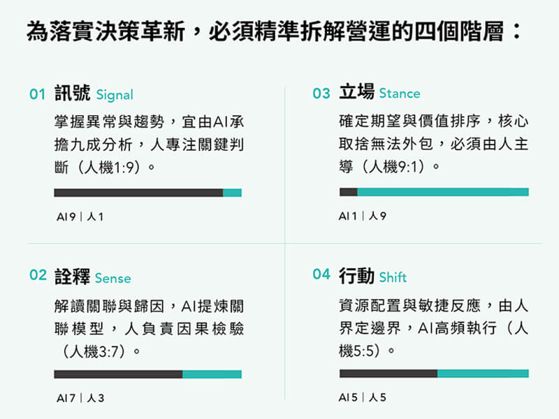 智慧行銷的決策革命 — 超越工具思維,累積組織複利 智慧行銷的決策革命 — 超越工具思維,累積組織複利